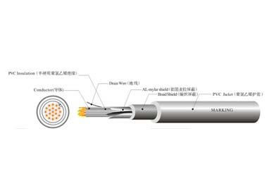 UL 2576 工業(yè)設備控制線